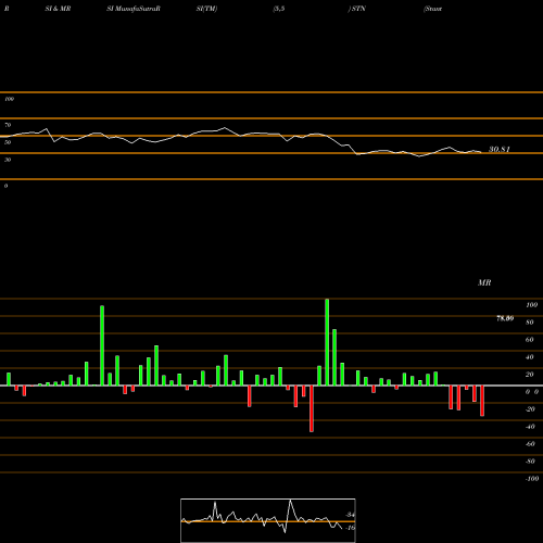 RSI & MRSI charts Stantec Inc STN share USA Stock Exchange 