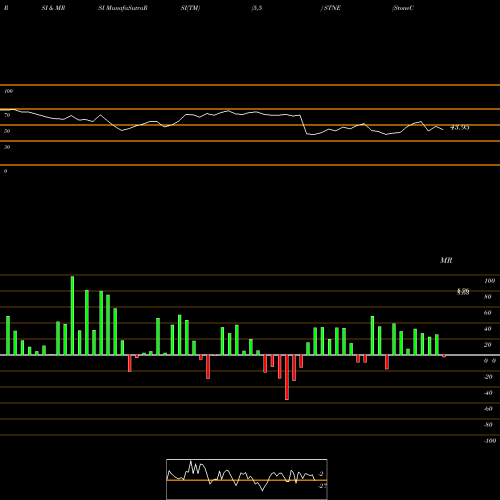 RSI & MRSI charts StoneCo Ltd. STNE share USA Stock Exchange 