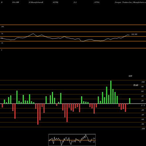 RSI & MRSI charts Scorpio Tankers Inc. STNG share USA Stock Exchange 