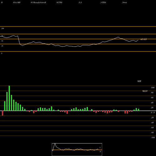 RSI & MRSI charts Strategic Education, Inc. STRA share USA Stock Exchange 