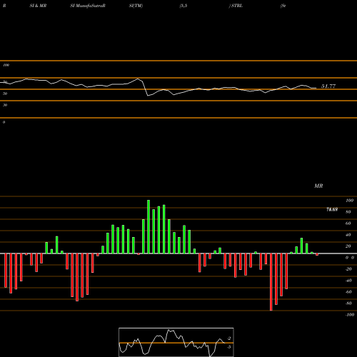 RSI & MRSI charts Sterling Construction Company Inc STRL share USA Stock Exchange 