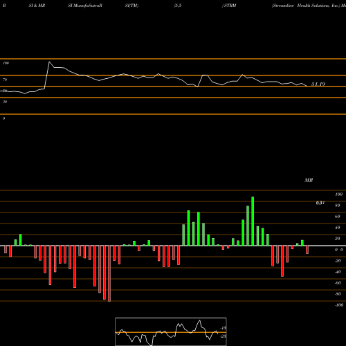 RSI & MRSI charts Streamline Health Solutions, Inc. STRM share USA Stock Exchange 