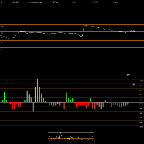 RSI & MRSI charts Sutro Biopharma, Inc. STRO share USA Stock Exchange 