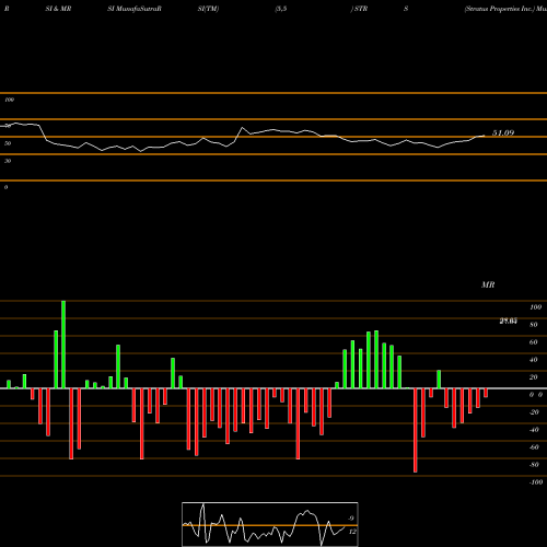 RSI & MRSI charts Stratus Properties Inc. STRS share USA Stock Exchange 