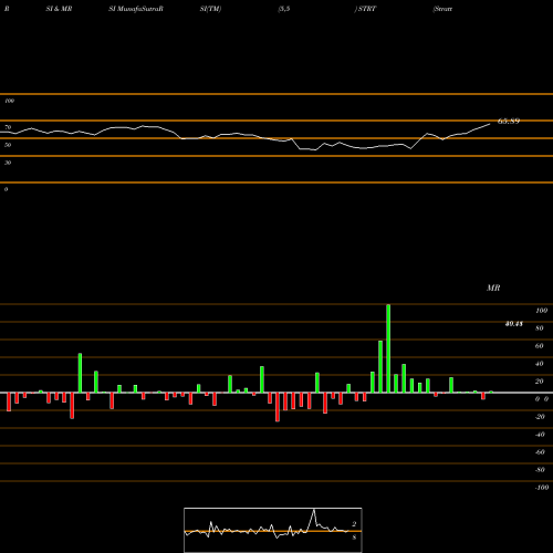 RSI & MRSI charts Strattec Security Corporation STRT share USA Stock Exchange 