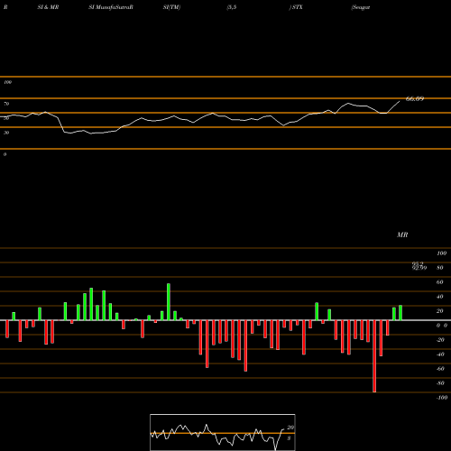 RSI & MRSI charts Seagate Technology PLC STX share USA Stock Exchange 