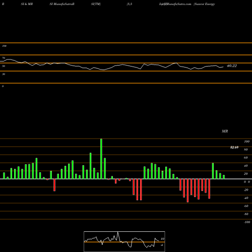 RSI & MRSI charts Suncor Energy  Inc. SU share USA Stock Exchange 