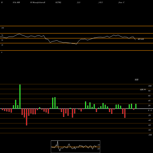 RSI & MRSI charts Sun Communities, Inc. SUI share USA Stock Exchange 