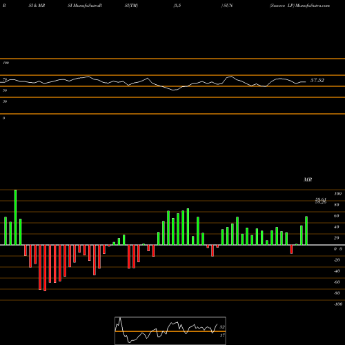 RSI & MRSI charts Sunoco LP SUN share USA Stock Exchange 