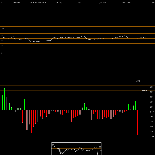 RSI & MRSI charts Solar Senior Capital Ltd. SUNS share USA Stock Exchange 