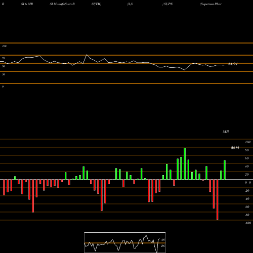 RSI & MRSI charts Supernus Pharmaceuticals, Inc. SUPN share USA Stock Exchange 