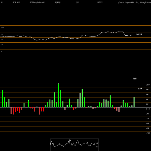 RSI & MRSI charts Grupo Supervielle S.A. SUPV share USA Stock Exchange 