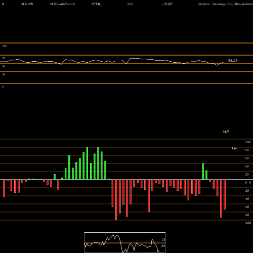 RSI & MRSI charts Surface Oncology, Inc. SURF share USA Stock Exchange 