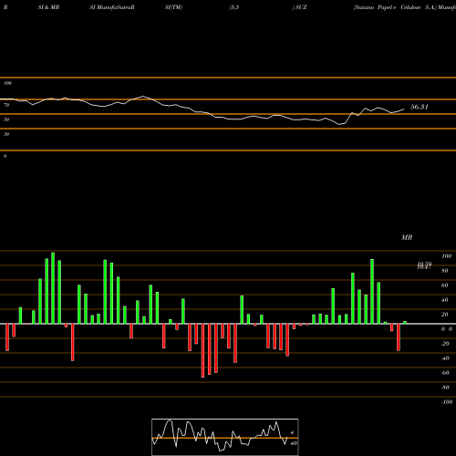RSI & MRSI charts Suzano Papel E Celulose S.A. SUZ share USA Stock Exchange 