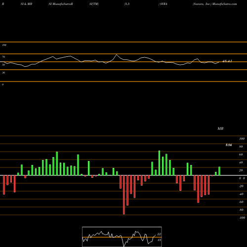 RSI & MRSI charts Savara, Inc. SVRA share USA Stock Exchange 