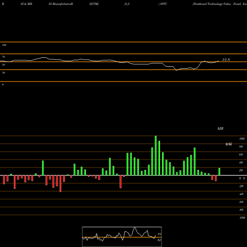 RSI & MRSI charts Firsthand Technology Value Fund, Inc. SVVC share USA Stock Exchange 
