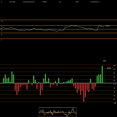 RSI & MRSI charts SolarWinds Corporation SWI share USA Stock Exchange 