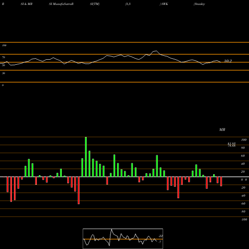 RSI & MRSI charts Stanley Black & Decker, Inc. SWK share USA Stock Exchange 