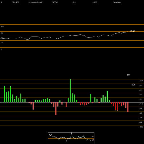 RSI & MRSI charts Southwestern Energy Company SWN share USA Stock Exchange 