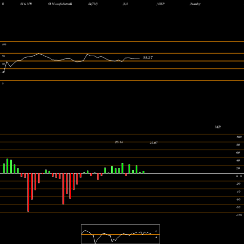 RSI & MRSI charts Stanley Black & Decker, Inc. SWP share USA Stock Exchange 