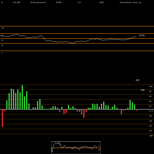 RSI & MRSI charts Swiss Helvetia Fund, Inc. (The) SWZ share USA Stock Exchange 