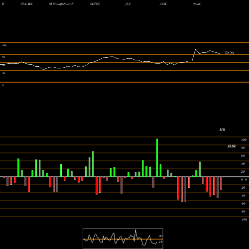 RSI & MRSI charts SunCoke Energy, Inc. SXC share USA Stock Exchange 