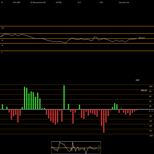 RSI & MRSI charts Standex International Corporation SXI share USA Stock Exchange 