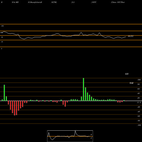RSI & MRSI charts China SXT Pharmaceuticals, Inc. SXTC share USA Stock Exchange 