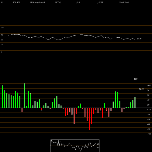 RSI & MRSI charts Stock Yards Bancorp, Inc. SYBT share USA Stock Exchange 