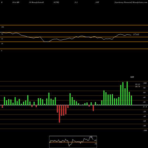 RSI & MRSI charts Synchrony Financial SYF share USA Stock Exchange 