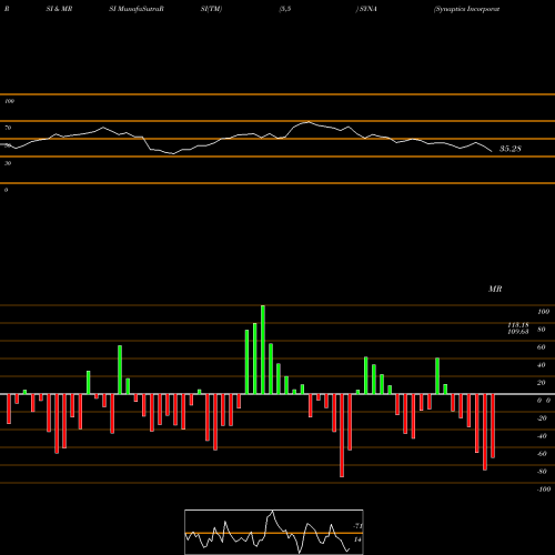 RSI & MRSI charts Synaptics Incorporated SYNA share USA Stock Exchange 