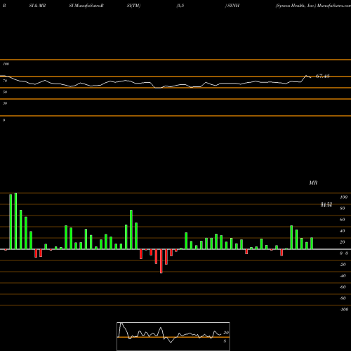 RSI & MRSI charts Syneos Health, Inc. SYNH share USA Stock Exchange 
