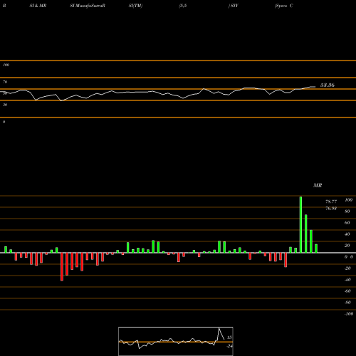 RSI & MRSI charts Sysco Corporation SYY share USA Stock Exchange 