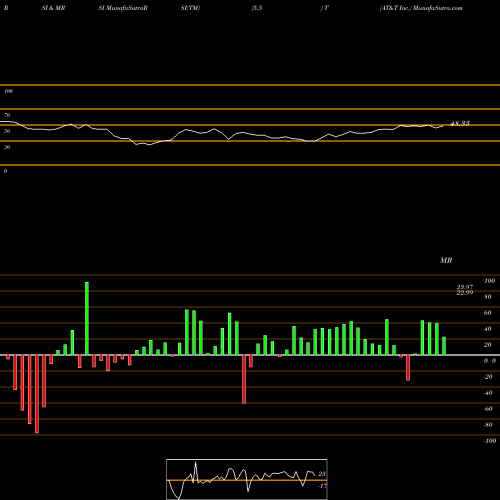 RSI & MRSI charts AT&T Inc. T share USA Stock Exchange 