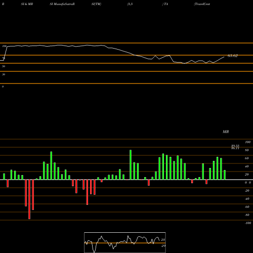 RSI & MRSI charts TravelCenters Of America LLC TA share USA Stock Exchange 
