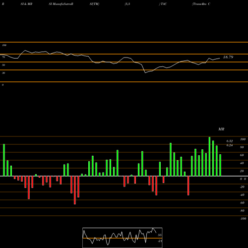 RSI & MRSI charts TransAlta Corporation TAC share USA Stock Exchange 