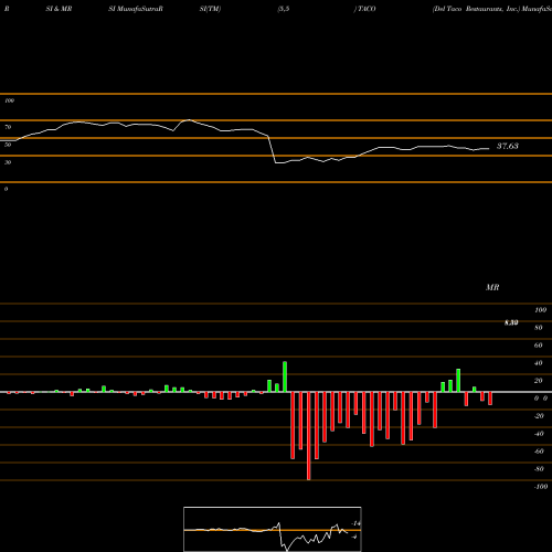RSI & MRSI charts Del Taco Restaurants, Inc. TACO share USA Stock Exchange 