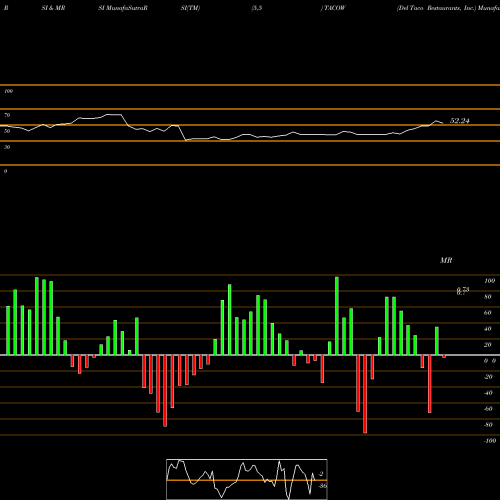 RSI & MRSI charts Del Taco Restaurants, Inc. TACOW share USA Stock Exchange 