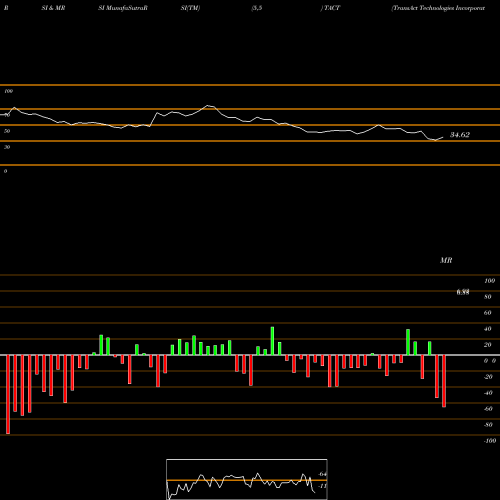 RSI & MRSI charts TransAct Technologies Incorporated TACT share USA Stock Exchange 