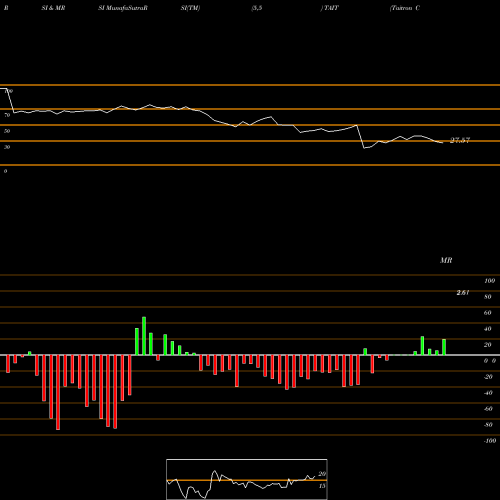 RSI & MRSI charts Taitron Components Incorporated TAIT share USA Stock Exchange 