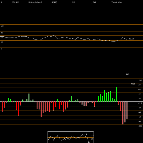 RSI & MRSI charts Takeda Pharmaceutical Company Limited TAK share USA Stock Exchange 