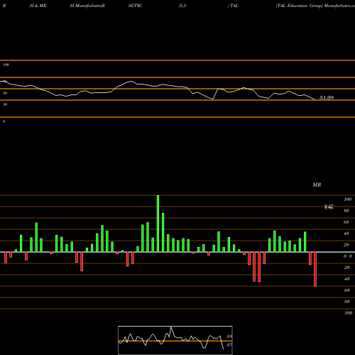 RSI & MRSI charts TAL Education Group TAL share USA Stock Exchange 