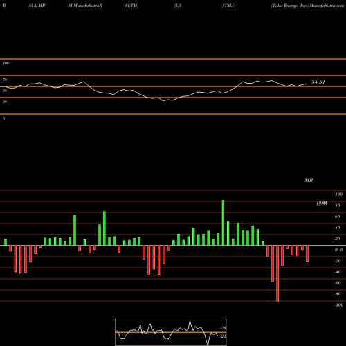 RSI & MRSI charts Talos Energy, Inc. TALO share USA Stock Exchange 