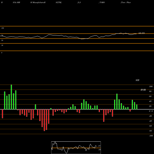 RSI & MRSI charts Taro Pharmaceutical Industries Ltd. TARO share USA Stock Exchange 