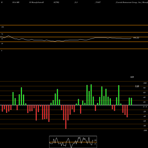 RSI & MRSI charts Carrols Restaurant Group, Inc. TAST share USA Stock Exchange 