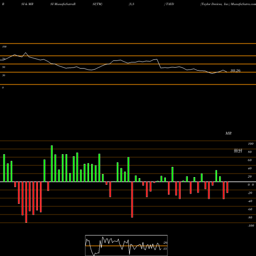 RSI & MRSI charts Taylor Devices, Inc. TAYD share USA Stock Exchange 