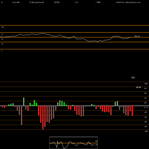 RSI & MRSI charts AT&T Inc. TBB share USA Stock Exchange 