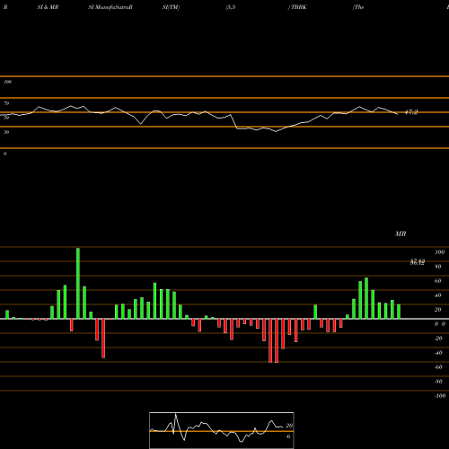 RSI & MRSI charts The Bancorp, Inc. TBBK share USA Stock Exchange 