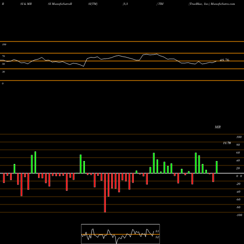 RSI & MRSI charts TrueBlue, Inc. TBI share USA Stock Exchange 