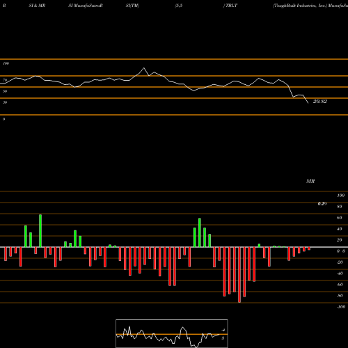RSI & MRSI charts ToughBuilt Industries, Inc. TBLT share USA Stock Exchange 